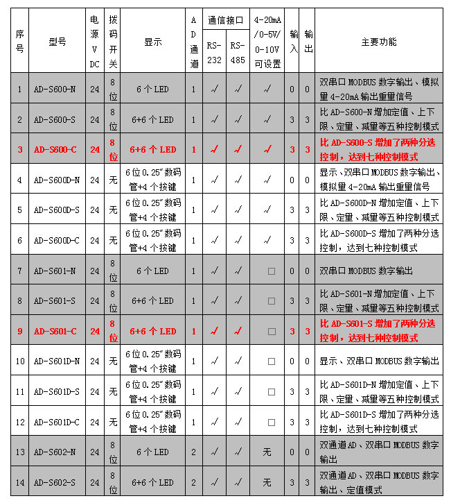 AD-600、601系列称重模块参数表.jpg